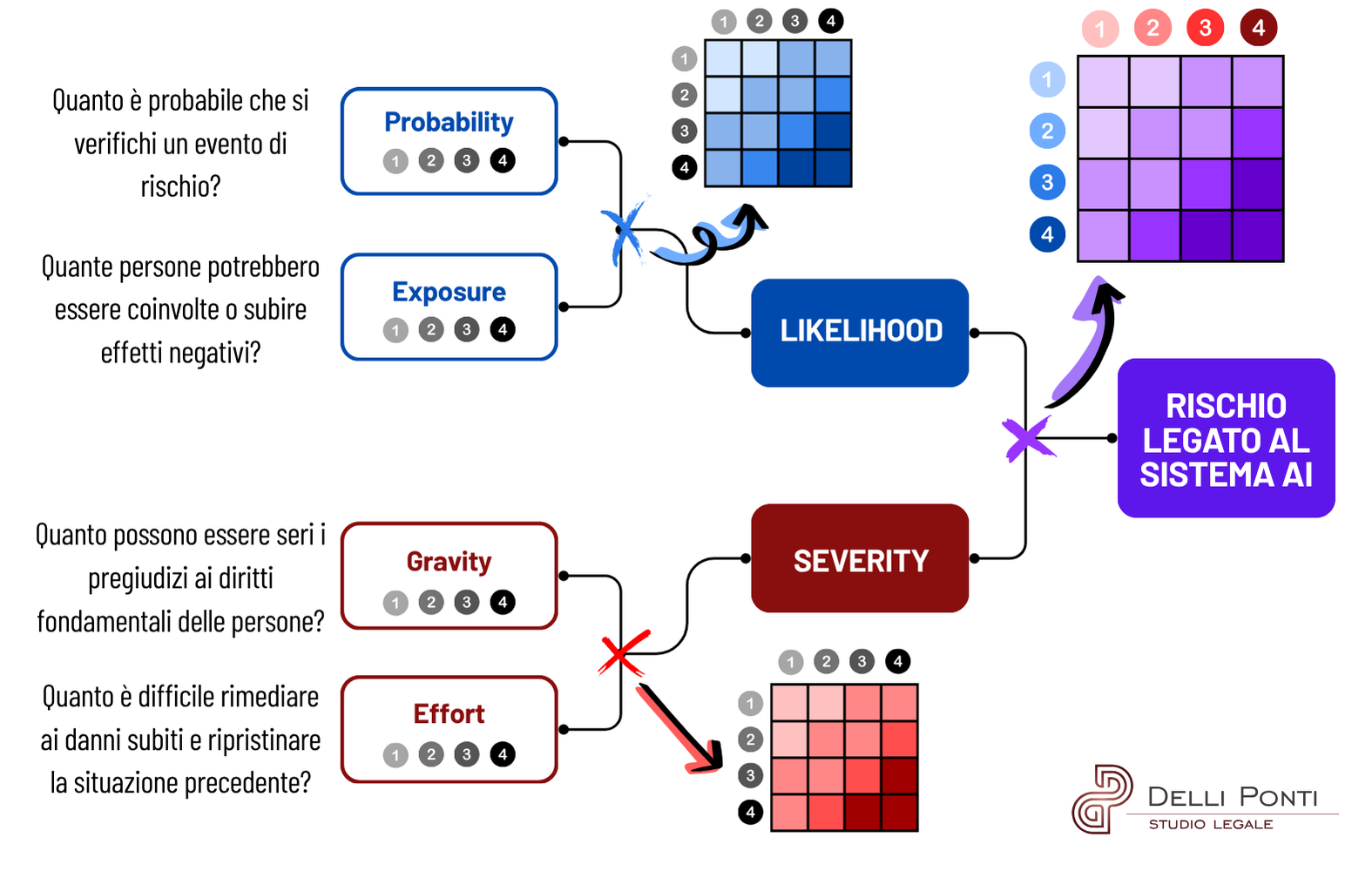 FRIA AI risk assessment